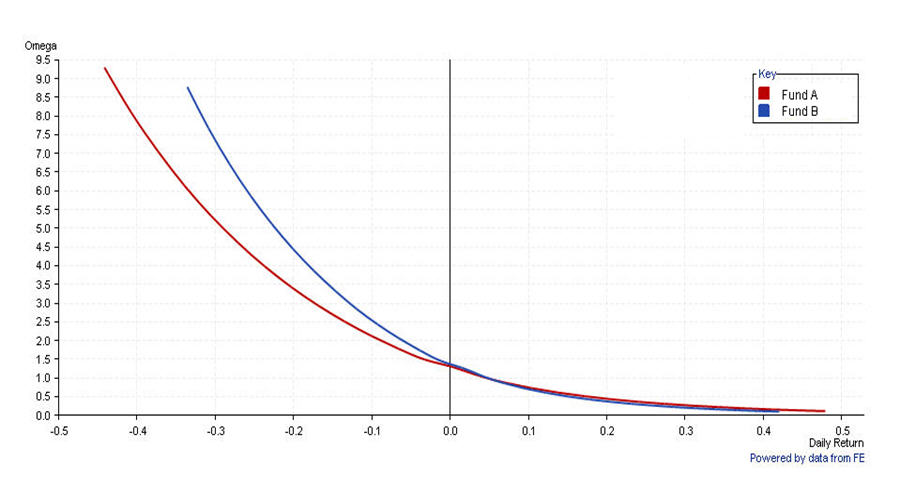 Omega Distribution Chart