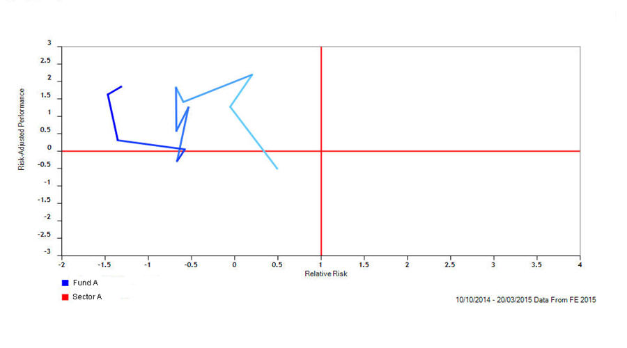 Relative Snail Trail Chart